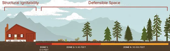 Illustration of fire defensible space zones around a house.